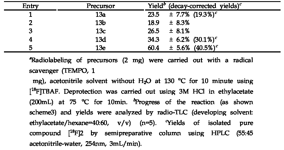 The radiofluorination with diaryliodonium tosylates 13a-e and hydrolysisa