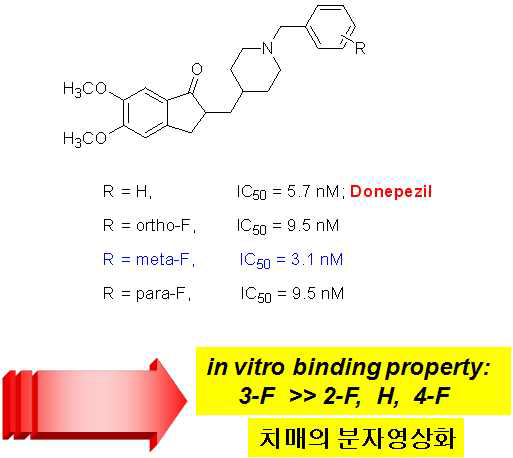 플루오린 치환 Donepezil 유도체의 결합친화도