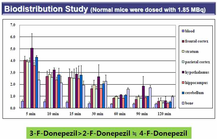 F-18 Donepezil의 biodistribution