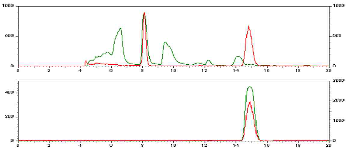 Donepezil 표지 반응 혼합물 정제의 HPLC profile (green: UV-254, red: gamma-ray)
