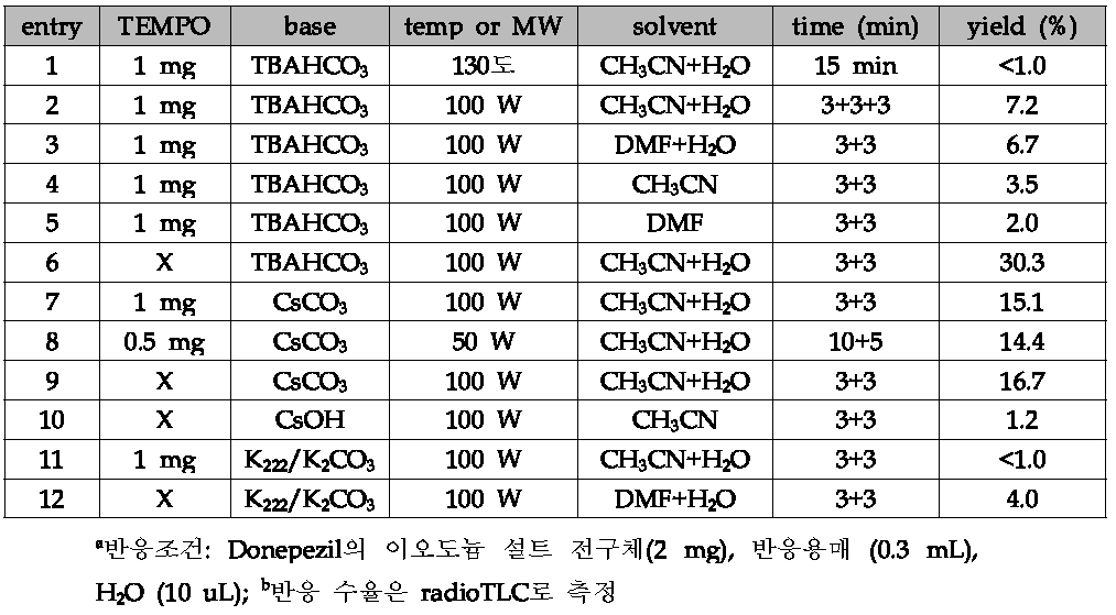 다양한 조건에서의 플루오린-18 표지 결과