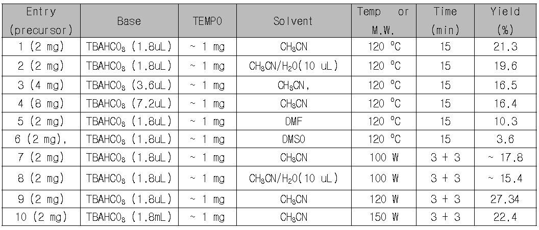 다양한 조건에서 3-[18F]Fluorobenzaldehyde의 합성