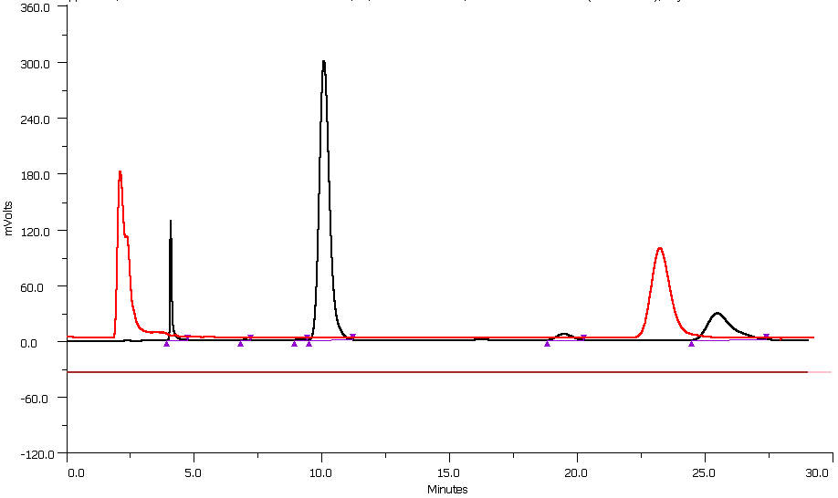 black: UV-254 nm; red: gamma-ray (meta-[18F]F-CP118,954는 약 23분에서 용출)