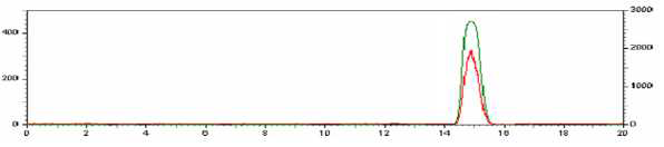 기준물질과 분리한 meta-[18F]F-Donepezil의 동시 주입 HPLC profile (red: gamma ray, green line: UV-254 nm)