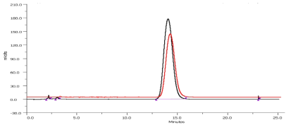 기준물질과 분리한 meta-[18F]F-CP118,954의 동시 주입 HPLC profile (red: gamma ray, black