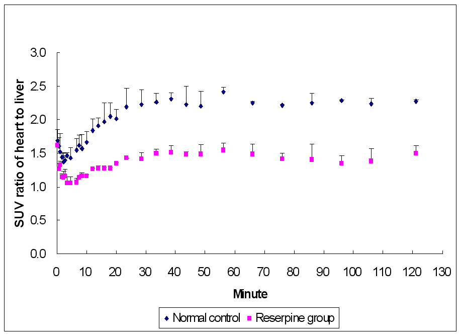 Guanidine의 Reserpine treated 모델과 정상군에서의 심장/간 섭취비율