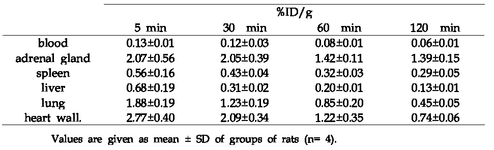 정상 rat에서의 [18F]FPBG의 분포도 측정