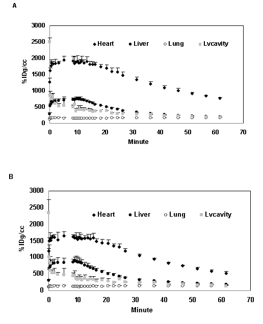 F-18 Guanidine의 정상 rat(A)과 6-OHDA treated rat(B)에서의 주요 장기별decay-corrected time activity curves