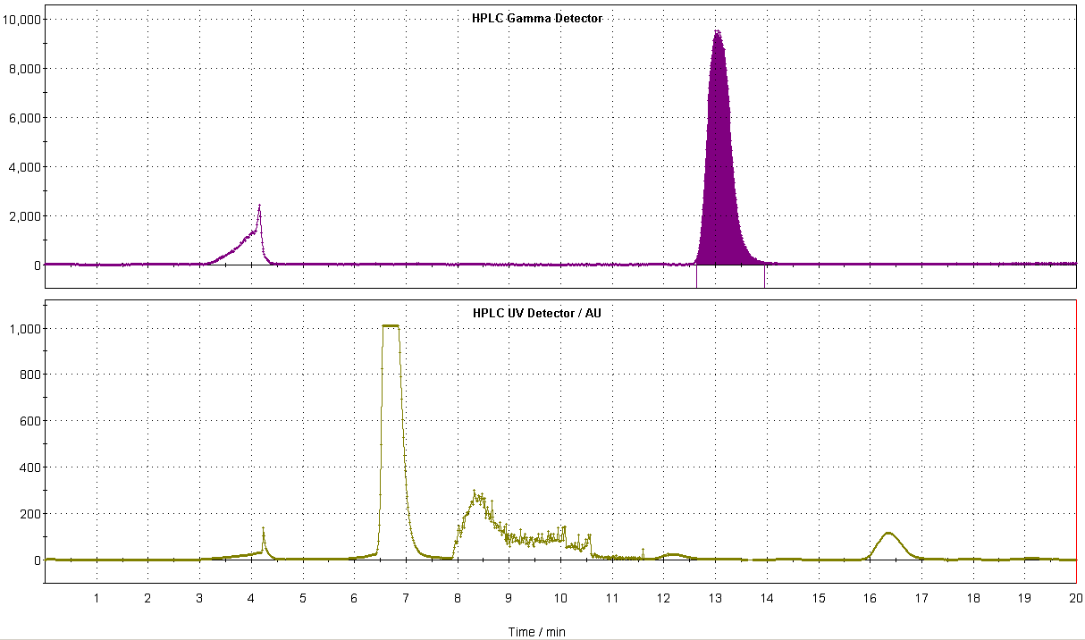 Raw HPLC profile from the FXFNmodule(upper:g-ray, bottom: UV (280 nm)).