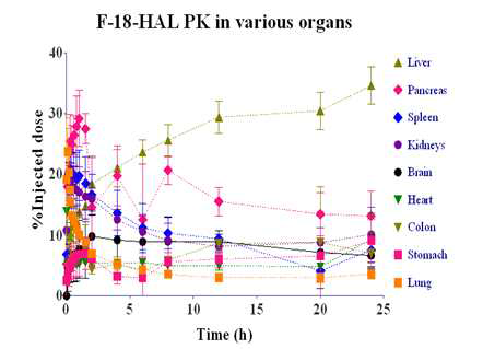 Haloperidol whole body PK studies using F-18 HAL: (Upper) Pharmacokinetic parameters, and (Lower) Time-activity curves in the various organs