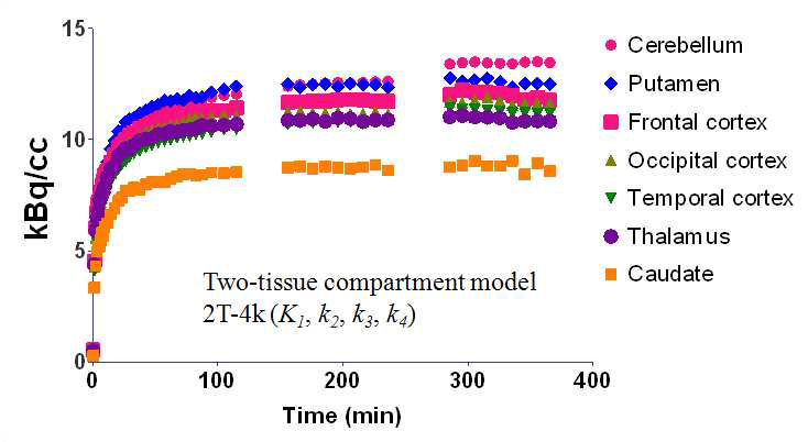 Haloperidol Brain PK studies using F-18 HAL: (Upper) Dynamic Brain PET images, and (Lower) Time-activity curves in various brain regions.