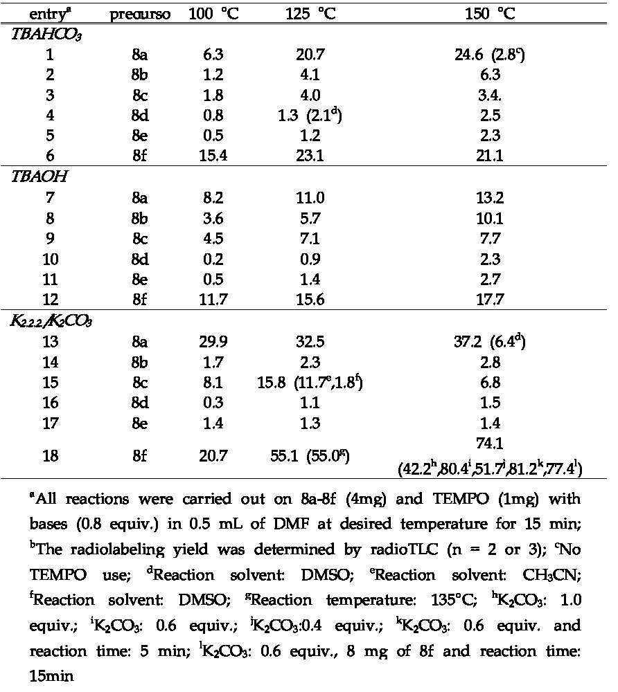 Aromatic [18F]fluorination with iodonium tosylate 8a-8f under various conditionsa,b