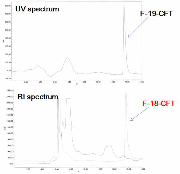 F-18 표지 후 F-19-CFT retention time과 F-18-CFT retention time 비교