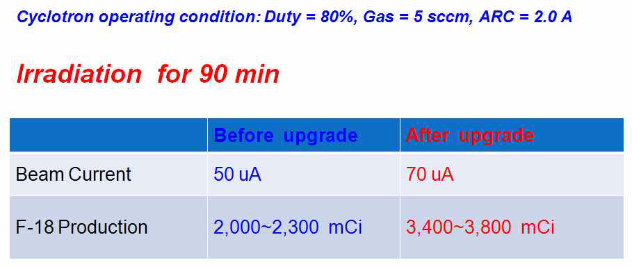 국산 사이클로트론 KOTRAN-13 업그레이드 결과