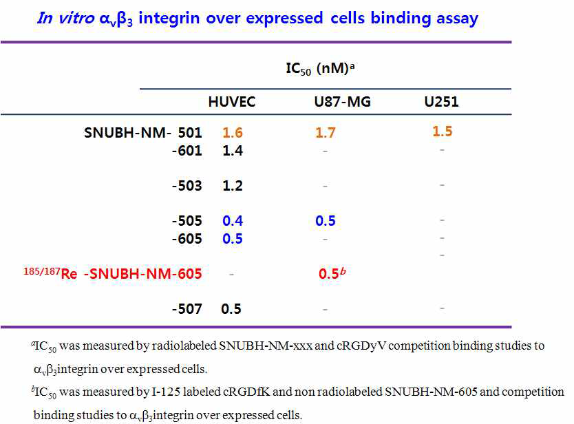 cRGDs 유도체들의 in vitro αvβ3 integrin에 대한 결합친화도