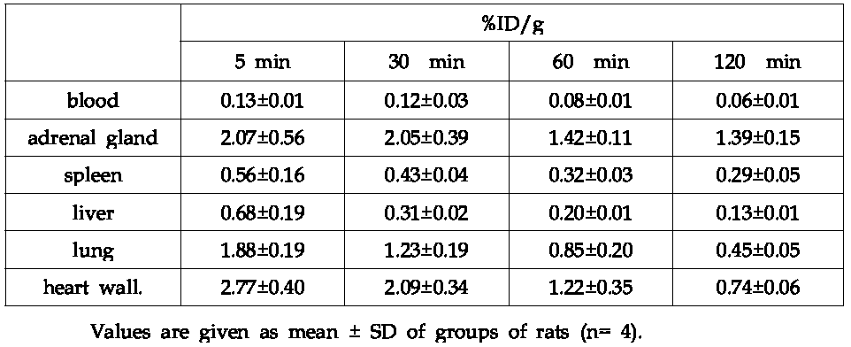 정상 Rat에서 [18F]F-guanidine의 체내 장기 분포