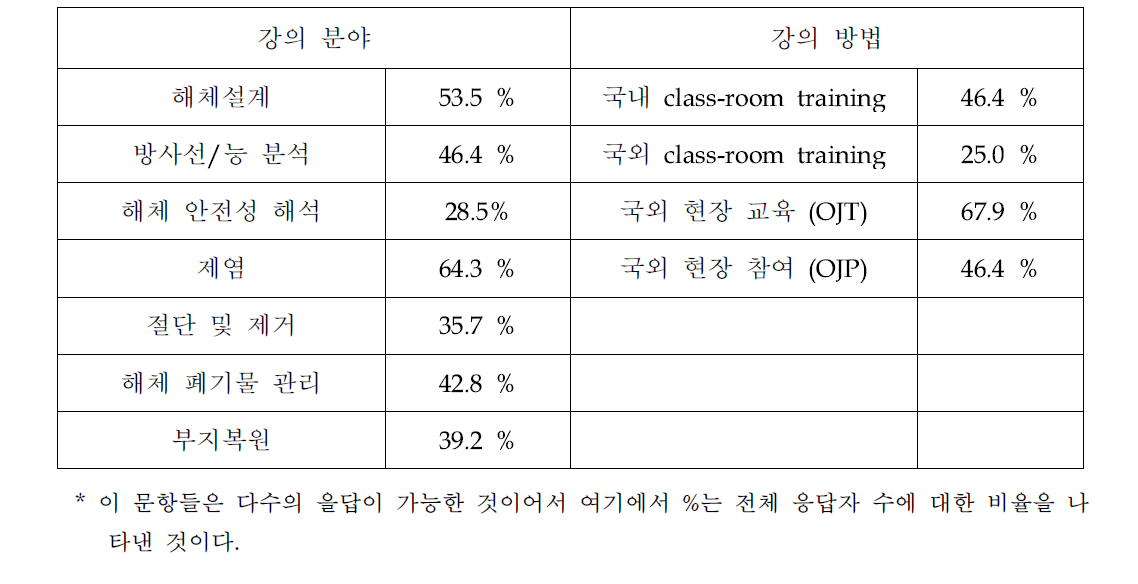 강의에 대한 향후 희망