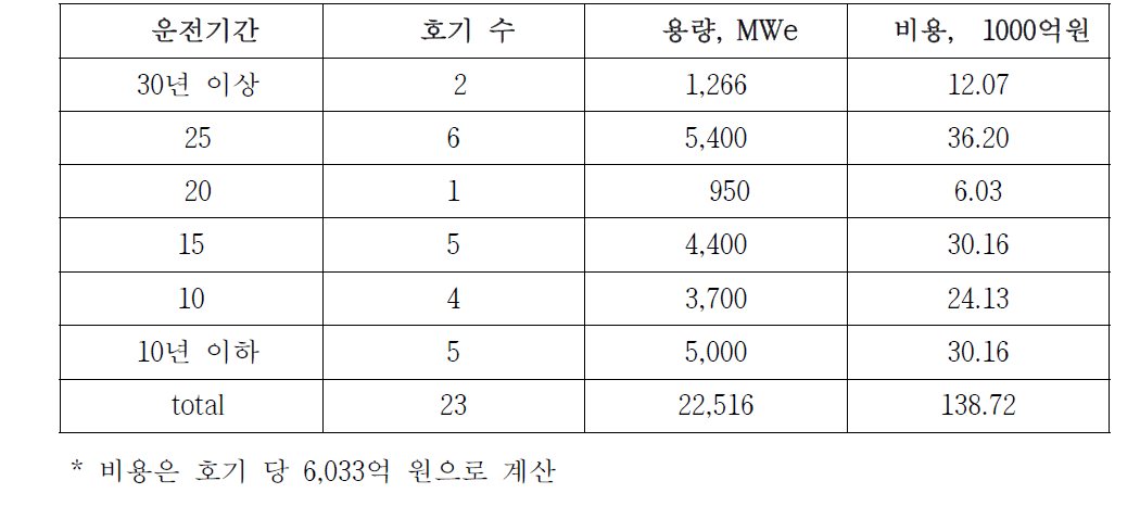 국내 원전의 운전현황 및 해체 비용 예측