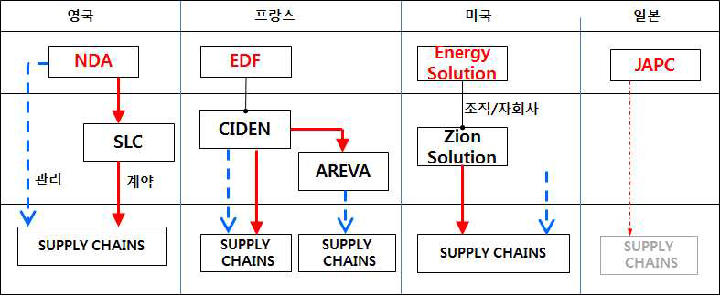 세계 각국의 해체 산업에서 supply chain의 육성 방안