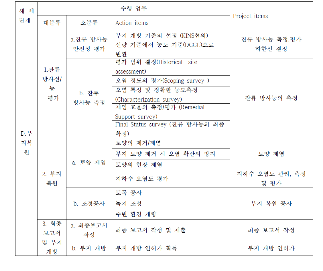 원자력 발전소 해체 단계별 수행 업무 및 사업항목 (부지 복원)