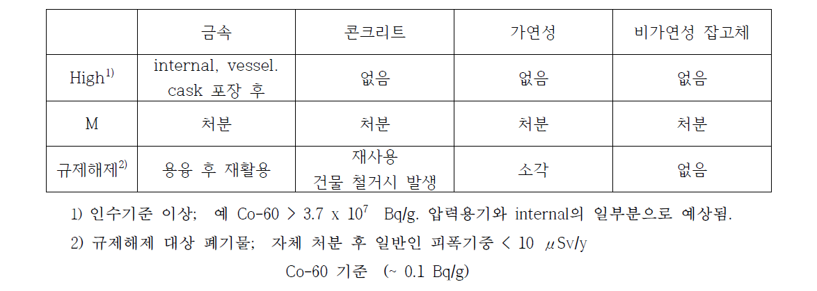 방사능 준위별, 폐기물 특성별 고체 해체 폐기물의 예상 처리 공정