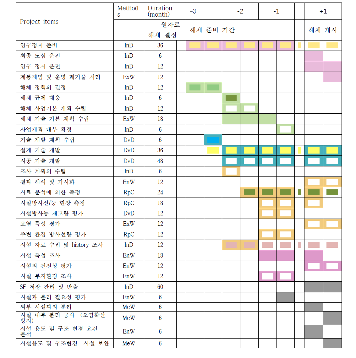 해체 준비기간 동안 수행 내역과 그 기간