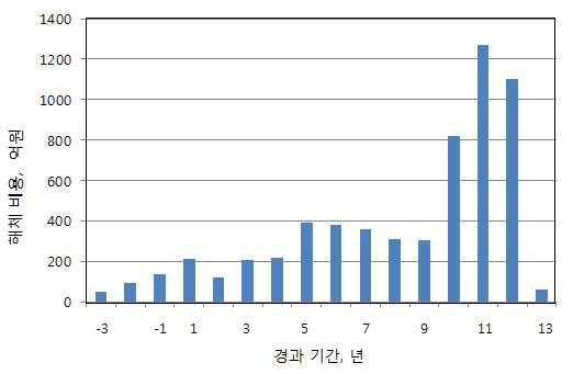 원전 해체 기간 동안 소요 비용의 분배 (총 6,033억 원)