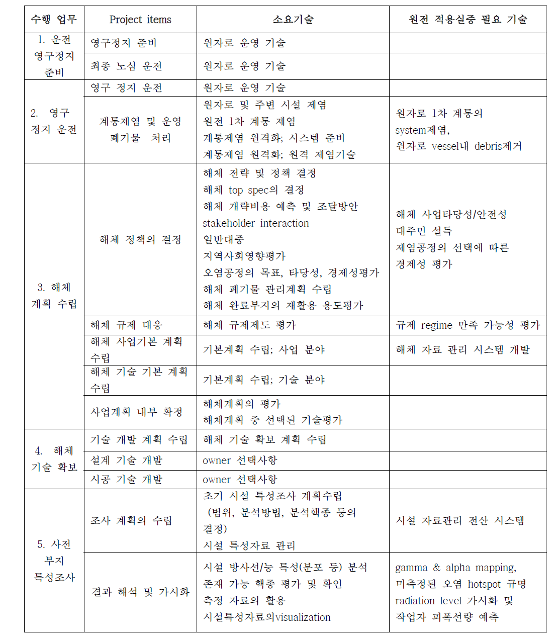 원전 해체 사업항목별 소요기술 및 실증 필요 기술