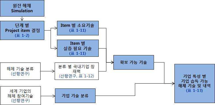 확보대상 해체기술의 선택 과정