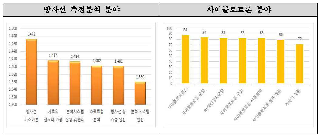 교육프로그램 개발 모듈별 필요도