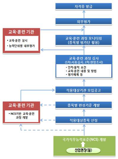 과정평가형 국가자격제도 운영절차