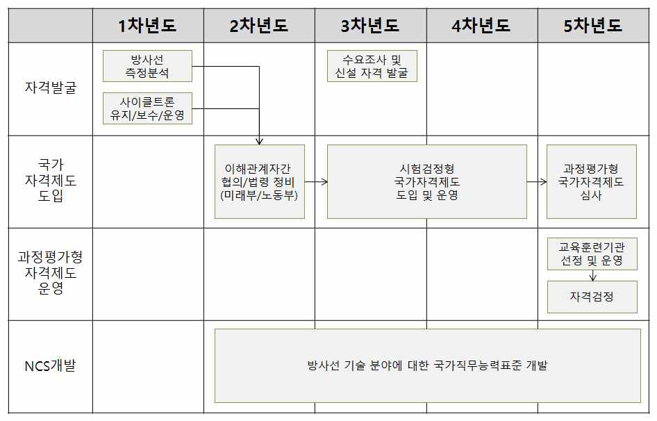 과정평가형 방사선 기술 국가자격제도 추진로드맵