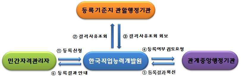 민간자격 등록절차