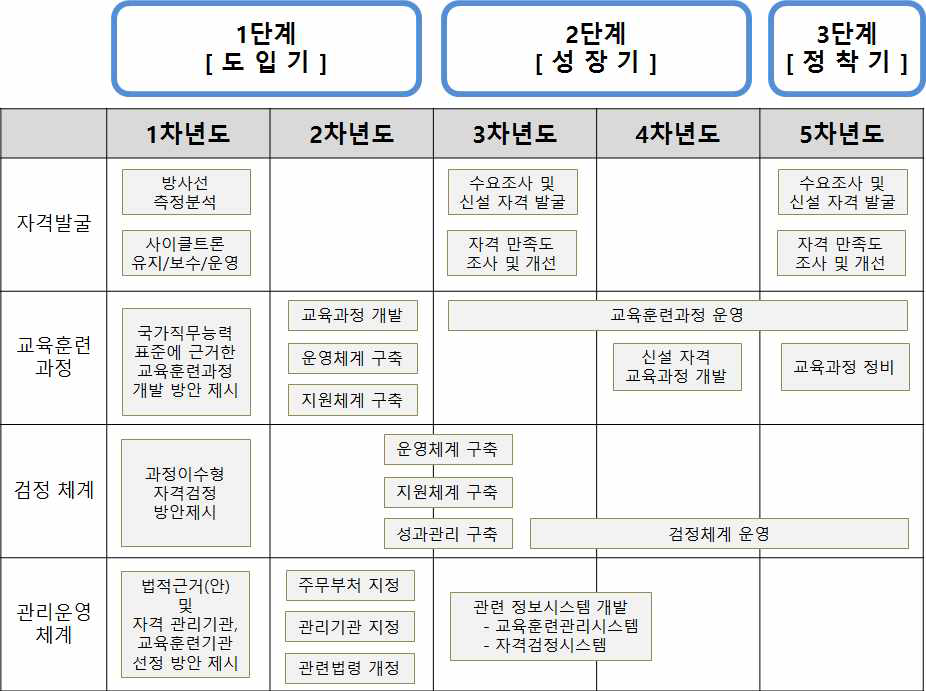 과정이수형 방사선 기술 국가공인 민간자격제도 추진로드맵