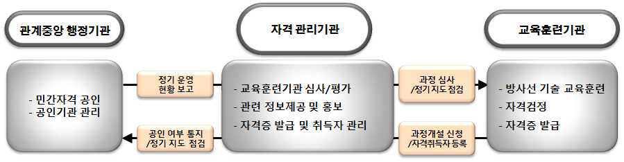 과정이수형 방사선 기술 국가공인 민간자격제도 운영 체계