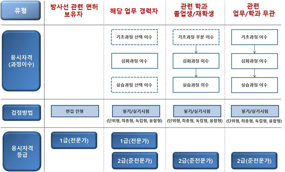 응시자 유형별 과정이수 및 검정방법