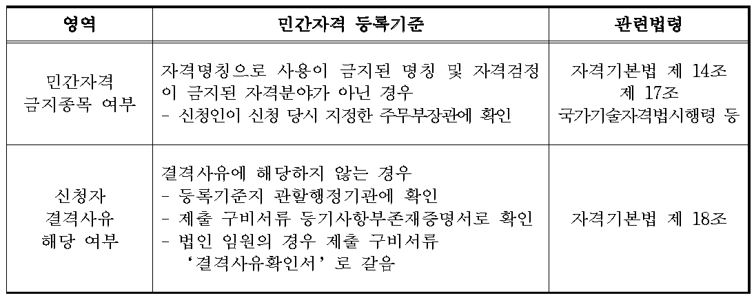 민간자격 등록기준