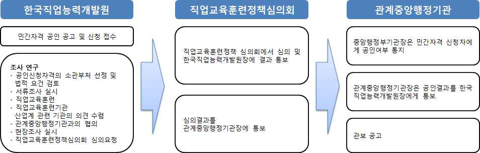 민간자격 국가공인제도 운영절차