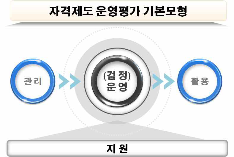 자격제도 운영평가 기본모형