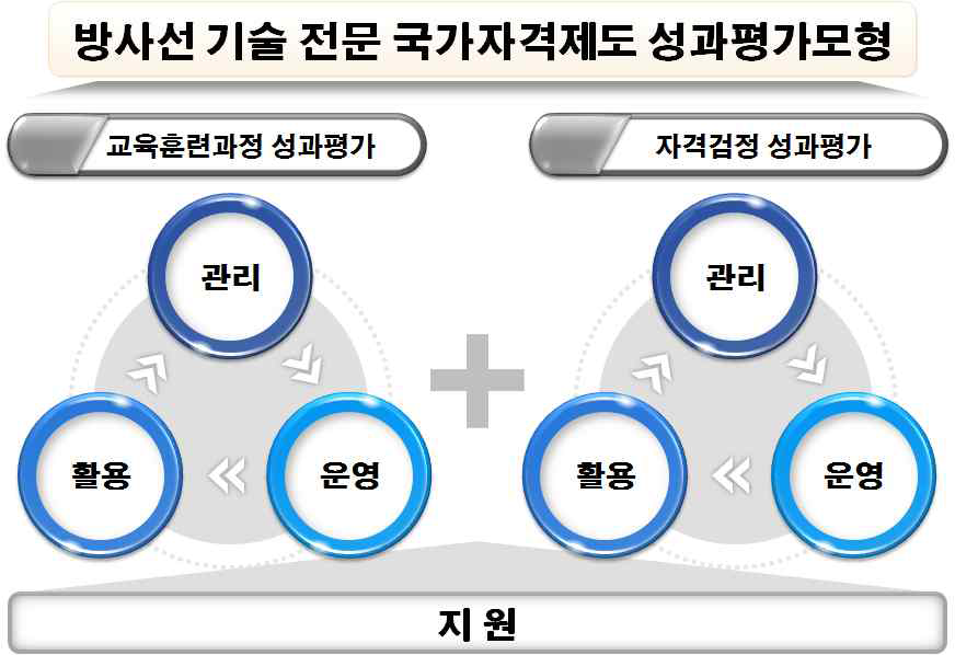 방사선 기술 전문 국가자격제도에 대한 성과평가모형