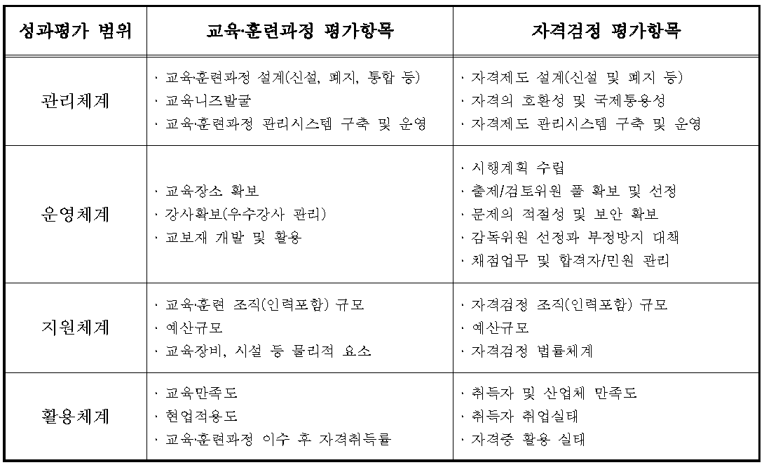 방사선 기술 전문분야 국가자격제도의 성과평가체계