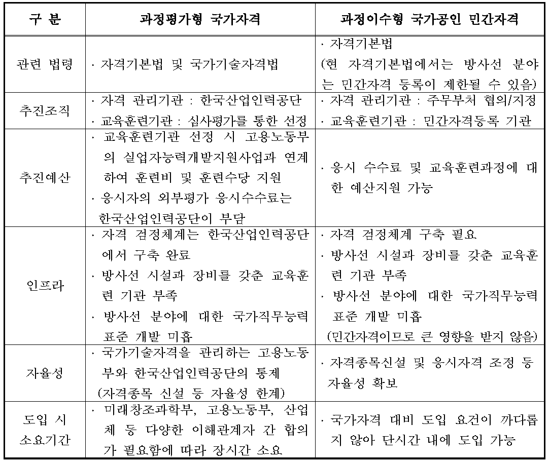 과정평가형과 과정이수형 국가자격제도 비교분석 결과