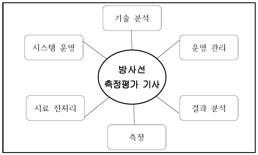 방사선 측정평가기사의 직무영역