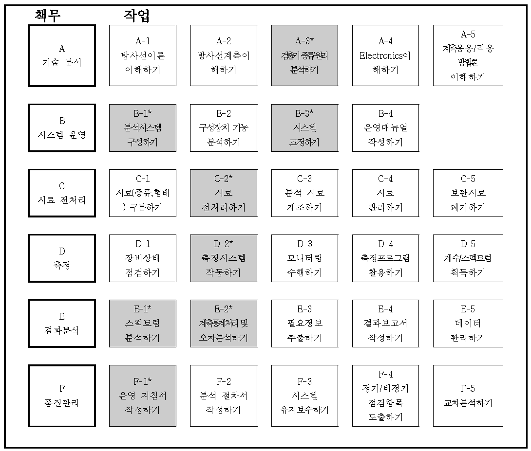 방사선 측정평가기사의 직무모형