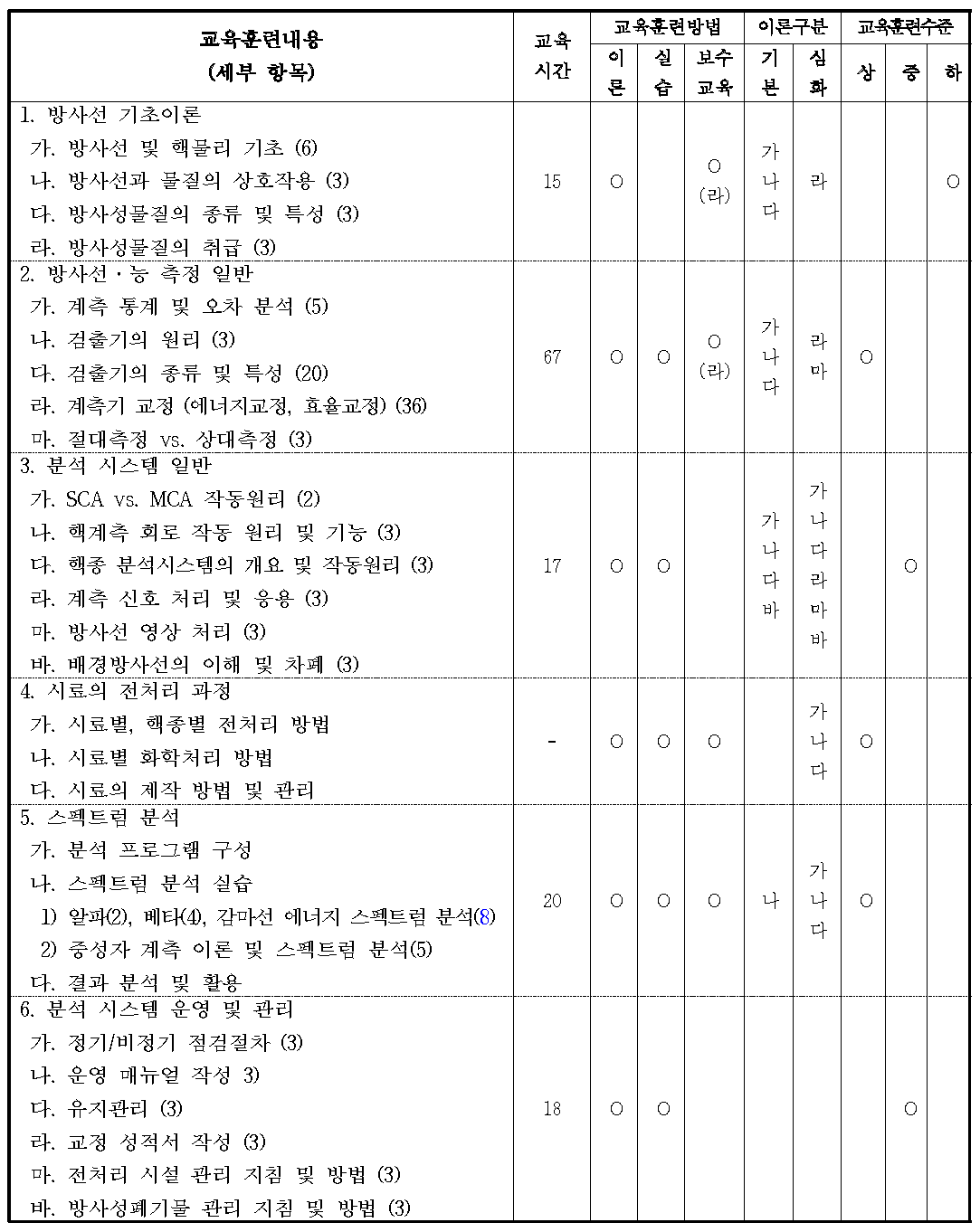 방사선 측정평가기사의 교육훈련과정