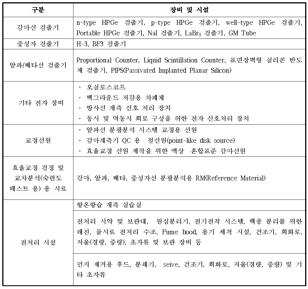 방사선 측정평가기사의 교육훈련 시 필요 장비 및 시설