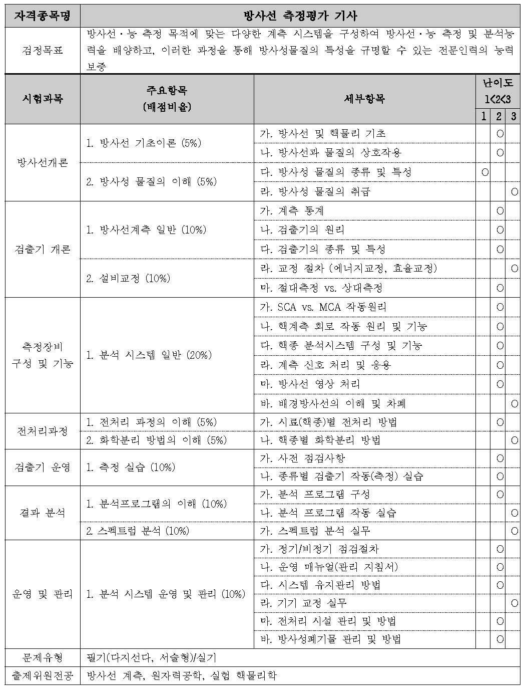 방사선 측정평가 기사 검정항목