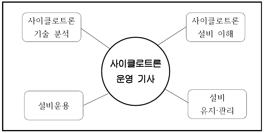 사이클로트론 운영 기사의 직무영역