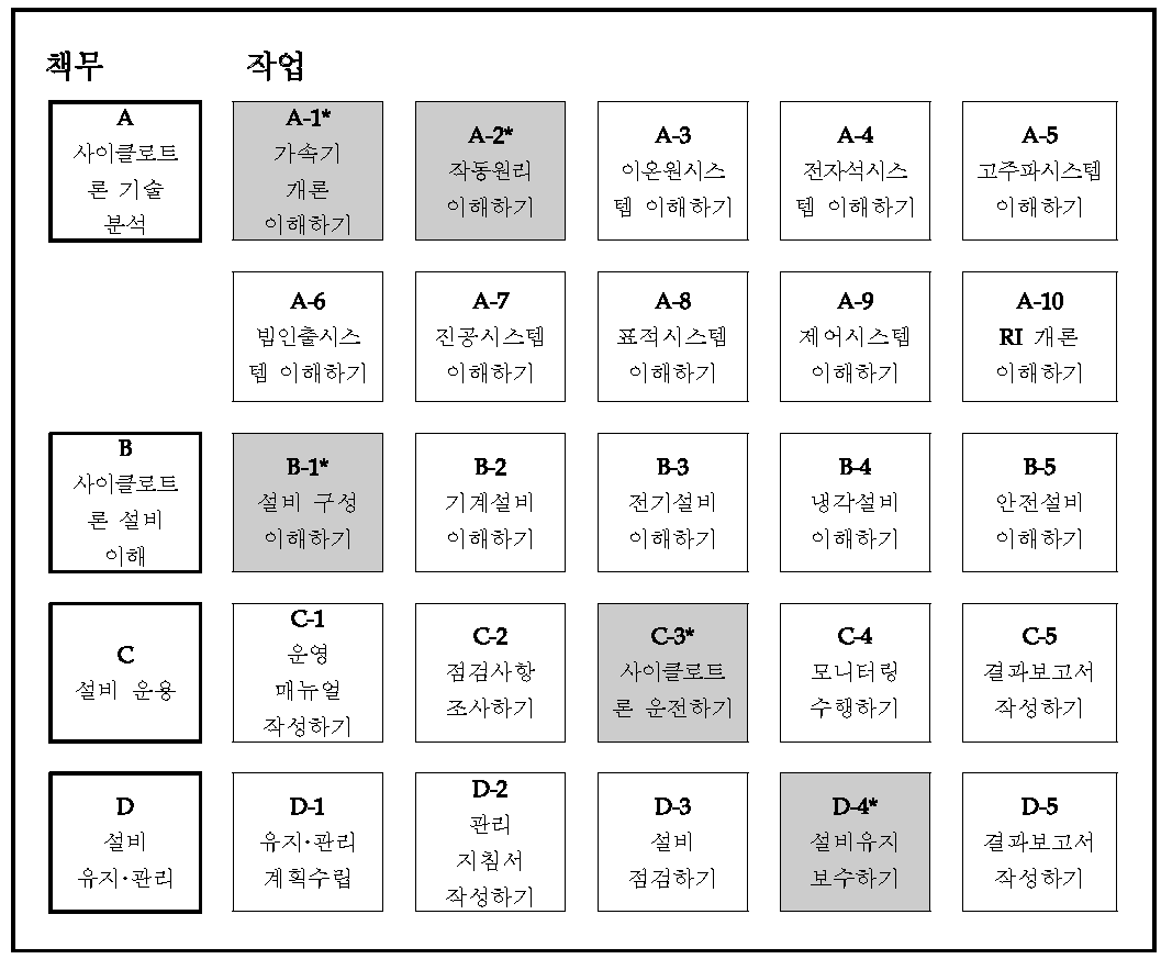 사이클로트론 운영기사의 직무모형