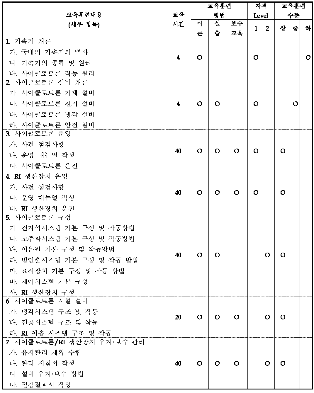 사이클로트론 운영기사의 교육훈련과정